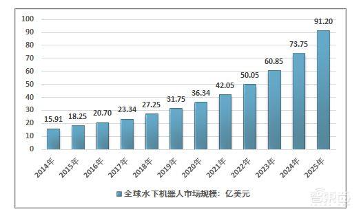 一家“挖掘機式”使用，“汽車式”研發的水下機器人公司